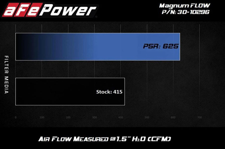 aFe Power 2020+ Toyota Supra 3.0L Magnum FLOW Pro 5R Air Filter (afe30-10296)