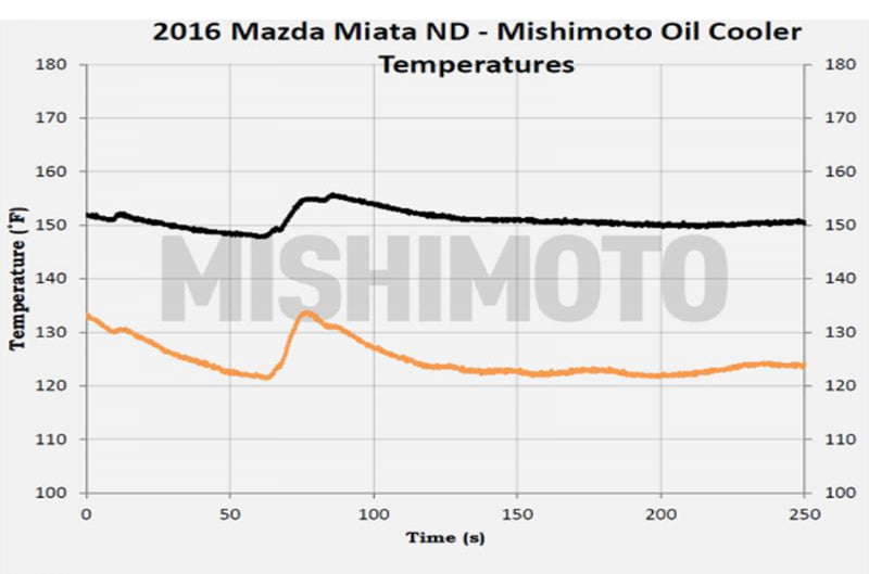 Mishimoto Thermostatic Oil Cooler Kit - Black for 2016+ Mazda Miata (misMMOC-MIA-16TBK)