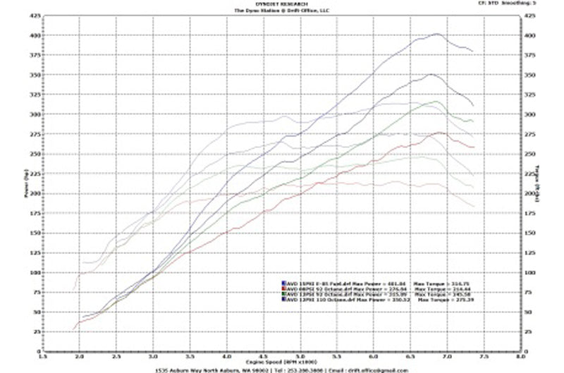 AVO 17+ Toyota 86 / 13+ Subaru BRZ / Upgrade Base Turbocharger Kit (avoS6Z12GS7B009T)